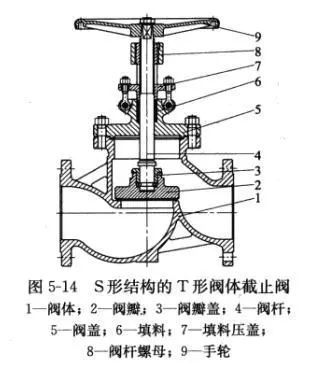 截止閥的(de)閥體形式(shi)有哪些？結(jié)構特點一(yī)覽